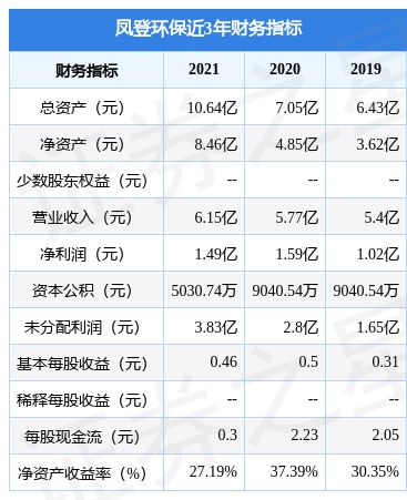 鳳登環(huán)保擬在上交所主板上市募資4.6億元,投資者可保持關注