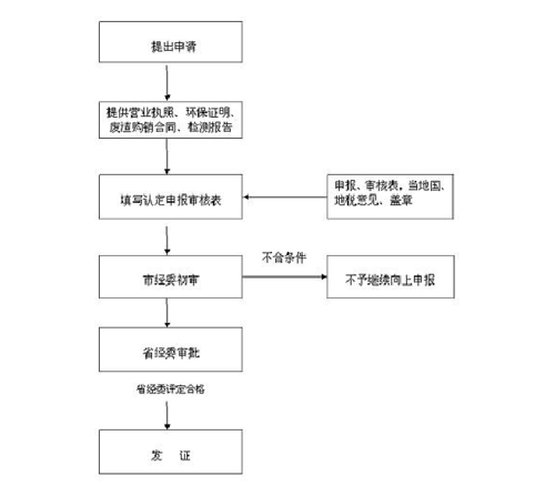 資源綜合利用認定證書辦理流程圖