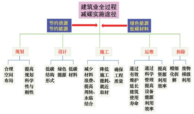 構建“政府引導、標準加持、企業(yè)配合”模式,推動建筑業(yè)逐步達成“雙碳”目標 | 科技導報