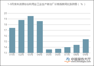 2017年1-9月廢棄資源綜合利用業(yè)工業(yè)生產(chǎn)者出廠價(jià)格指數(shù)統(tǒng)計(jì)分析_中國(guó)報(bào)告大廳www.chinabgao.com