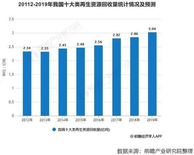 2019再生資源:四大舉措推進行業(yè)綠色轉型升級