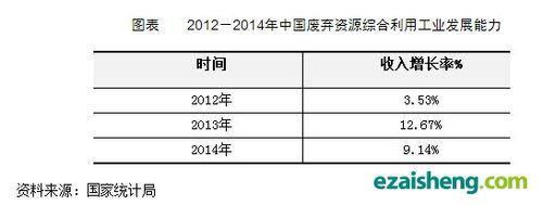 53%,2013年中國廢棄資源綜合利用工業(yè)收入增長率12.