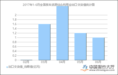 2017年1-6月全國廢棄資源綜合利用業(yè)出口交貨值統(tǒng)計分析