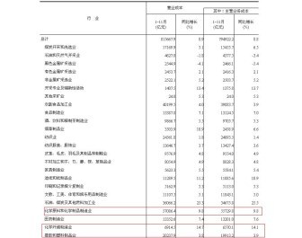 2018年1-11月份全國(guó)橡膠和塑料制品主營(yíng)業(yè)務(wù)收入同比增長(zhǎng)4.1%