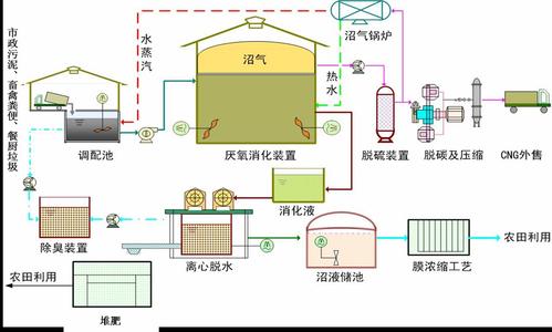 有機廢棄物"一站式"資源化綜合利用技術(shù)采用德國envitec