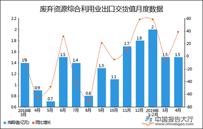 2019年1-4月全國(guó)廢棄資源綜合利用業(yè)出口交貨值統(tǒng)計(jì)分析