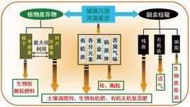 資源的綜合利用