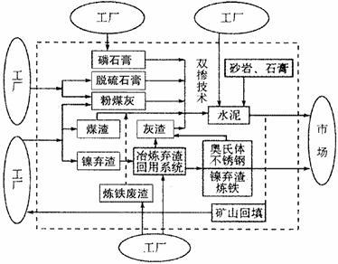 讀“某區(qū)域工業(yè)產(chǎn)業(yè)廢棄物綜合利用圖 .回答17-18題. 17.該地的主導(dǎo)產(chǎn)業(yè)最有可能是 A.電力工業(yè) B .采掘工業(yè) C.冶金工業(yè) D.建材工業(yè) 18.工業(yè)廢棄物的綜合利用主要目的是 A.實(shí)現(xiàn)資源的永續(xù)利用 B.解決就業(yè)問(wèn)題.提高社會(huì)效益 C.實(shí)現(xiàn)廢棄物的零排放 D.實(shí)現(xiàn)經(jīng)濟(jì)效益和環(huán)境效益的統(tǒng)一 題目和參考答案